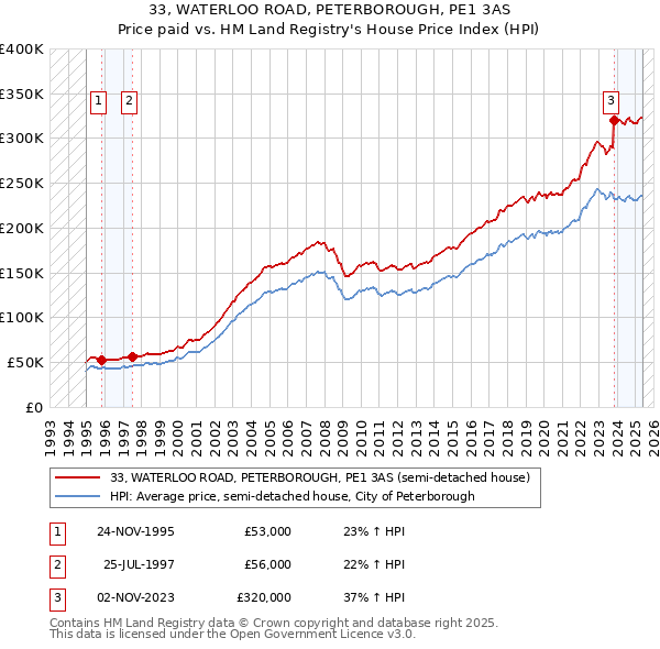 33, WATERLOO ROAD, PETERBOROUGH, PE1 3AS: Price paid vs HM Land Registry's House Price Index