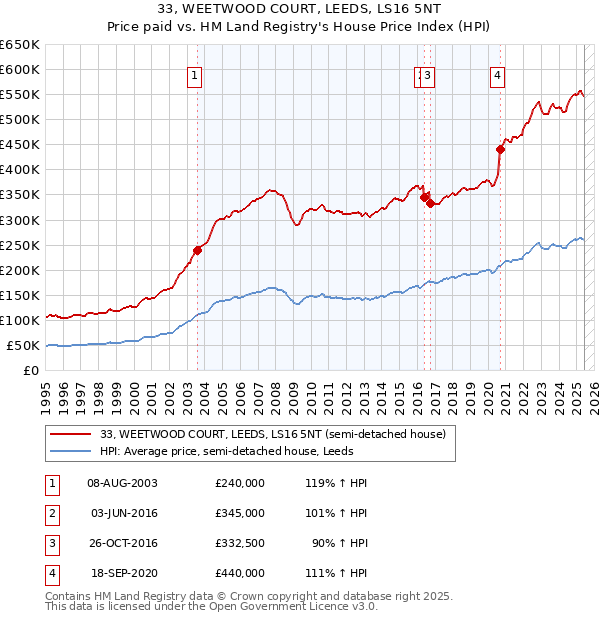 33, WEETWOOD COURT, LEEDS, LS16 5NT: Price paid vs HM Land Registry's House Price Index