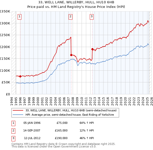 33, WELL LANE, WILLERBY, HULL, HU10 6HB: Price paid vs HM Land Registry's House Price Index