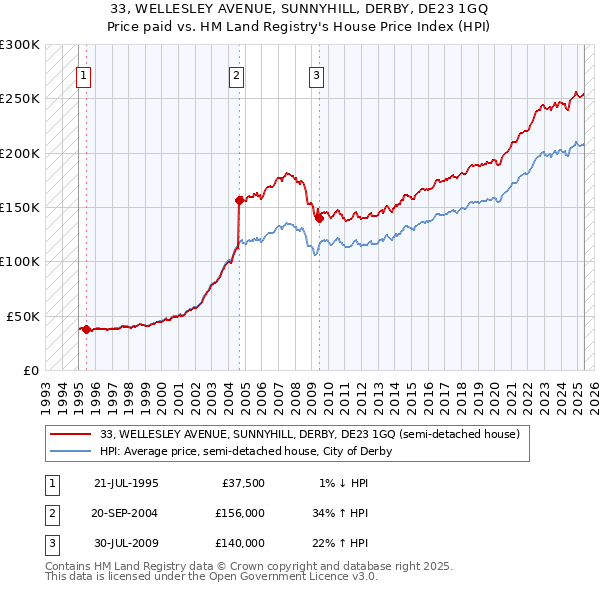 33, WELLESLEY AVENUE, SUNNYHILL, DERBY, DE23 1GQ: Price paid vs HM Land Registry's House Price Index