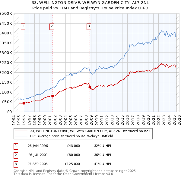 33, WELLINGTON DRIVE, WELWYN GARDEN CITY, AL7 2NL: Price paid vs HM Land Registry's House Price Index