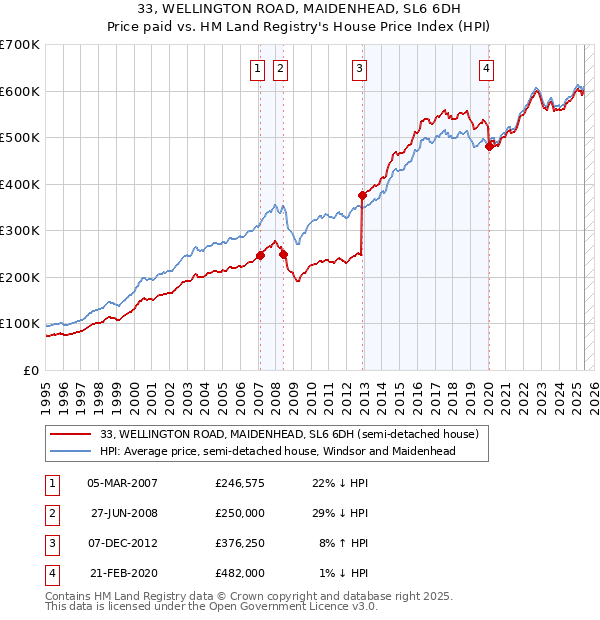 33, WELLINGTON ROAD, MAIDENHEAD, SL6 6DH: Price paid vs HM Land Registry's House Price Index