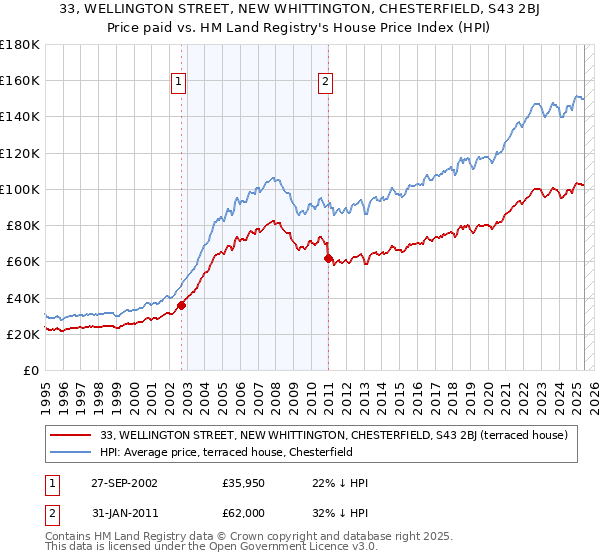 33, WELLINGTON STREET, NEW WHITTINGTON, CHESTERFIELD, S43 2BJ: Price paid vs HM Land Registry's House Price Index