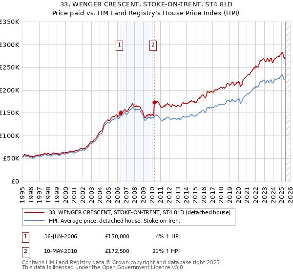33, WENGER CRESCENT, STOKE-ON-TRENT, ST4 8LD: Price paid vs HM Land Registry's House Price Index