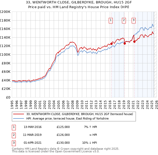 33, WENTWORTH CLOSE, GILBERDYKE, BROUGH, HU15 2GF: Price paid vs HM Land Registry's House Price Index