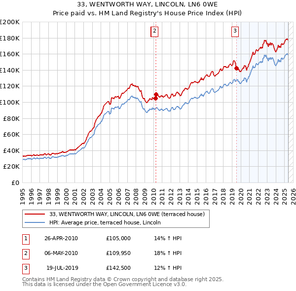 33, WENTWORTH WAY, LINCOLN, LN6 0WE: Price paid vs HM Land Registry's House Price Index