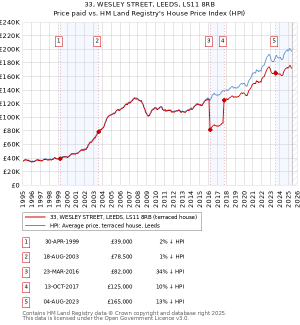 33, WESLEY STREET, LEEDS, LS11 8RB: Price paid vs HM Land Registry's House Price Index