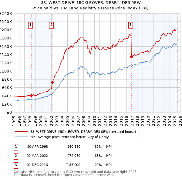 33, WEST DRIVE, MICKLEOVER, DERBY, DE3 0EW: Price paid vs HM Land Registry's House Price Index