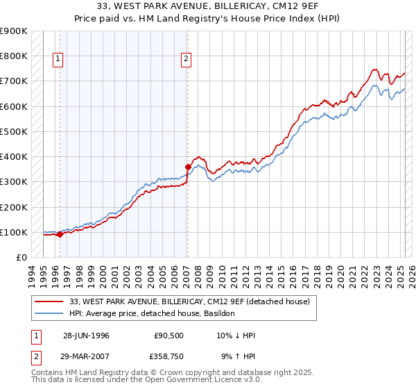 33, WEST PARK AVENUE, BILLERICAY, CM12 9EF: Price paid vs HM Land Registry's House Price Index