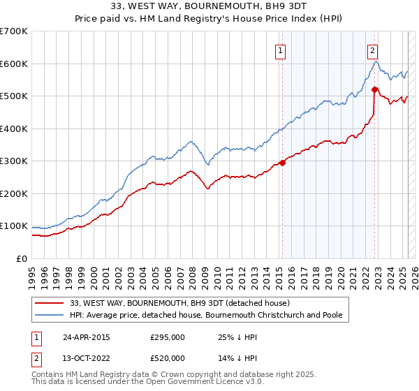 33, WEST WAY, BOURNEMOUTH, BH9 3DT: Price paid vs HM Land Registry's House Price Index
