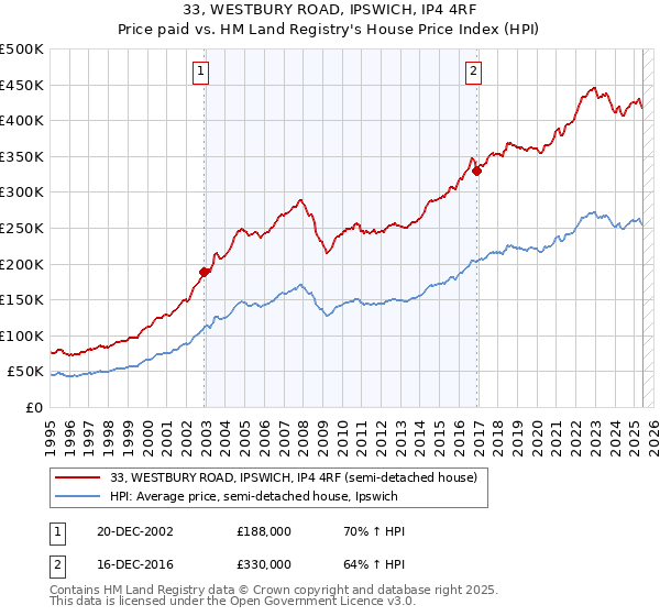 33, WESTBURY ROAD, IPSWICH, IP4 4RF: Price paid vs HM Land Registry's House Price Index