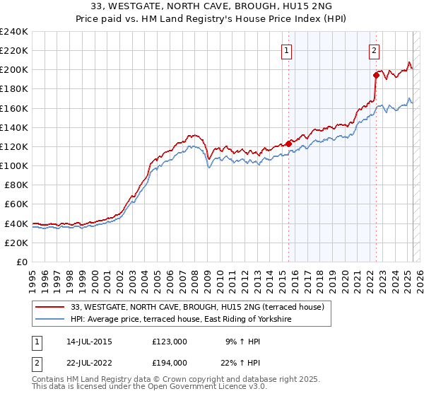 33, WESTGATE, NORTH CAVE, BROUGH, HU15 2NG: Price paid vs HM Land Registry's House Price Index