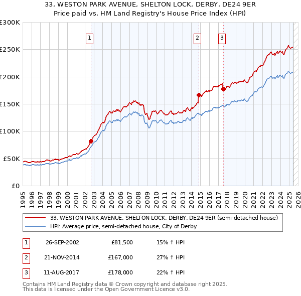 33, WESTON PARK AVENUE, SHELTON LOCK, DERBY, DE24 9ER: Price paid vs HM Land Registry's House Price Index