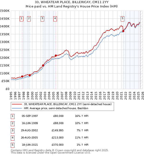 33, WHEATEAR PLACE, BILLERICAY, CM11 2YY: Price paid vs HM Land Registry's House Price Index