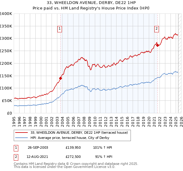 33, WHEELDON AVENUE, DERBY, DE22 1HP: Price paid vs HM Land Registry's House Price Index
