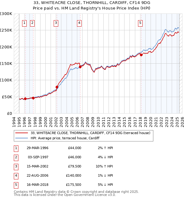 33, WHITEACRE CLOSE, THORNHILL, CARDIFF, CF14 9DG: Price paid vs HM Land Registry's House Price Index