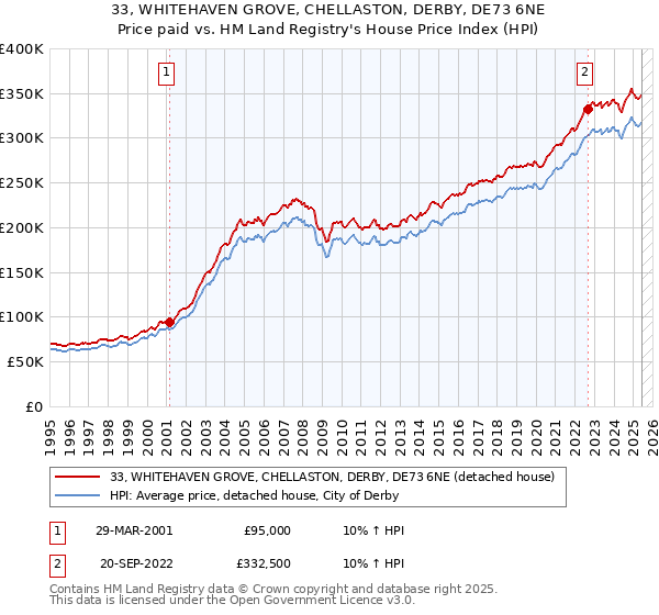 33, WHITEHAVEN GROVE, CHELLASTON, DERBY, DE73 6NE: Price paid vs HM Land Registry's House Price Index