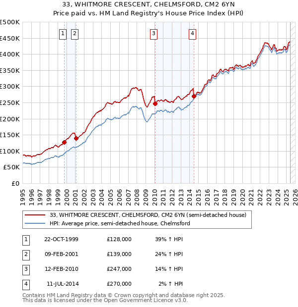 33, WHITMORE CRESCENT, CHELMSFORD, CM2 6YN: Price paid vs HM Land Registry's House Price Index