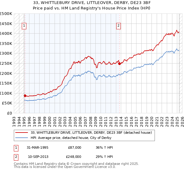 33, WHITTLEBURY DRIVE, LITTLEOVER, DERBY, DE23 3BF: Price paid vs HM Land Registry's House Price Index