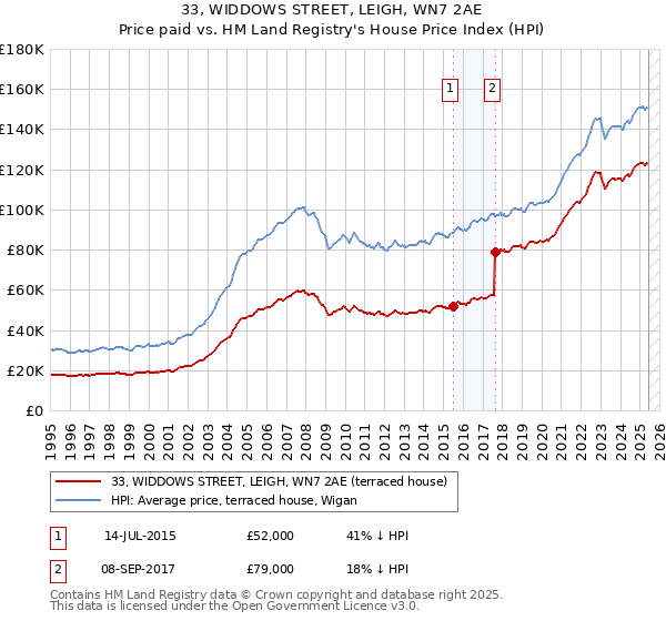 33, WIDDOWS STREET, LEIGH, WN7 2AE: Price paid vs HM Land Registry's House Price Index