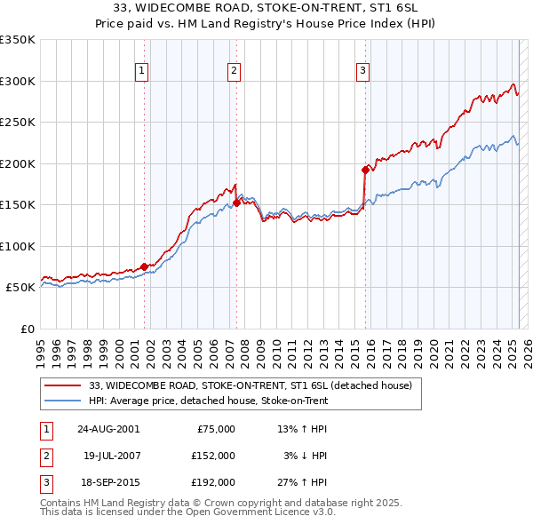 33, WIDECOMBE ROAD, STOKE-ON-TRENT, ST1 6SL: Price paid vs HM Land Registry's House Price Index