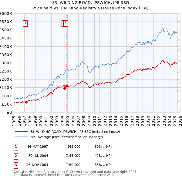 33, WILDING ROAD, IPSWICH, IP8 3SG: Price paid vs HM Land Registry's House Price Index