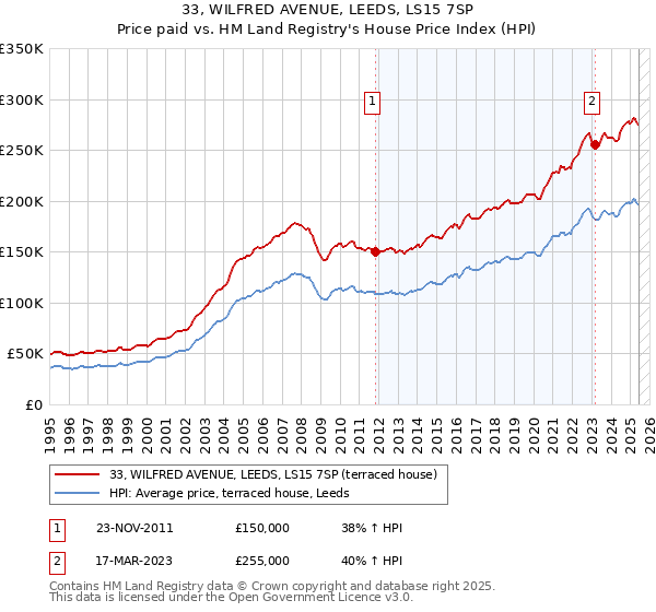 33, WILFRED AVENUE, LEEDS, LS15 7SP: Price paid vs HM Land Registry's House Price Index