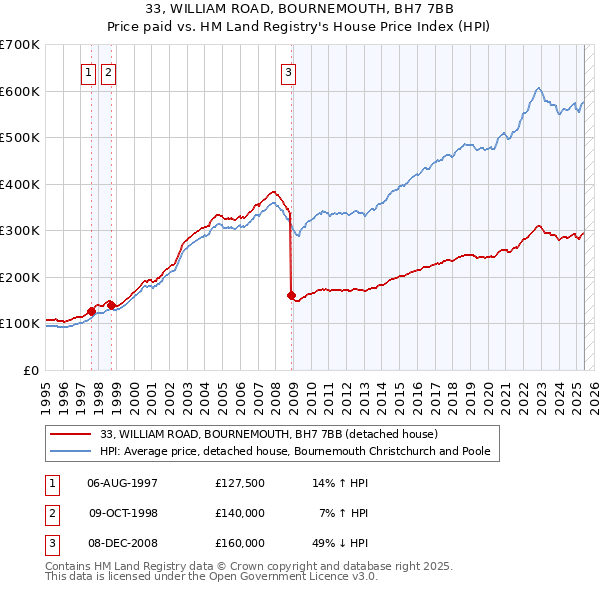 33, WILLIAM ROAD, BOURNEMOUTH, BH7 7BB: Price paid vs HM Land Registry's House Price Index