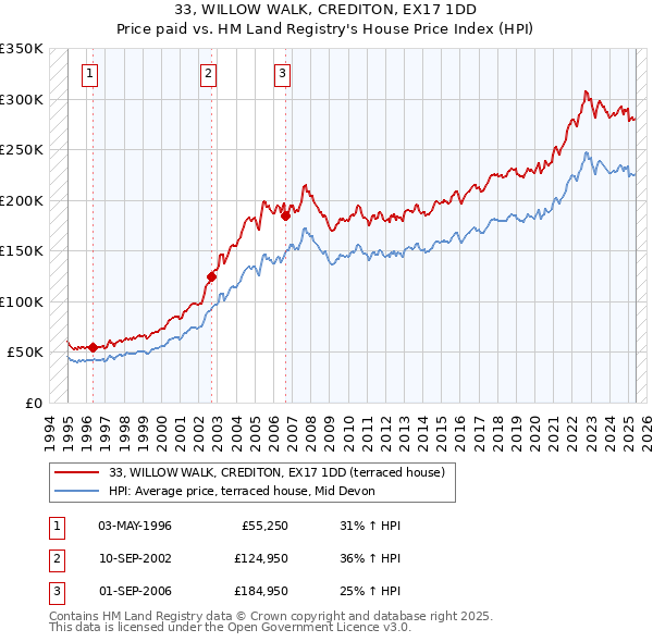 33, WILLOW WALK, CREDITON, EX17 1DD: Price paid vs HM Land Registry's House Price Index