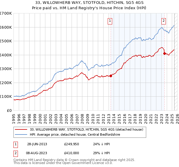 33, WILLOWHERB WAY, STOTFOLD, HITCHIN, SG5 4GS: Price paid vs HM Land Registry's House Price Index
