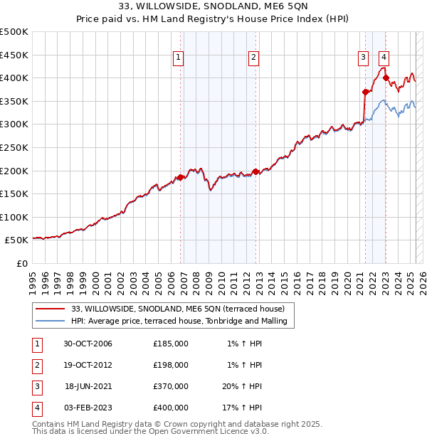 33, WILLOWSIDE, SNODLAND, ME6 5QN: Price paid vs HM Land Registry's House Price Index