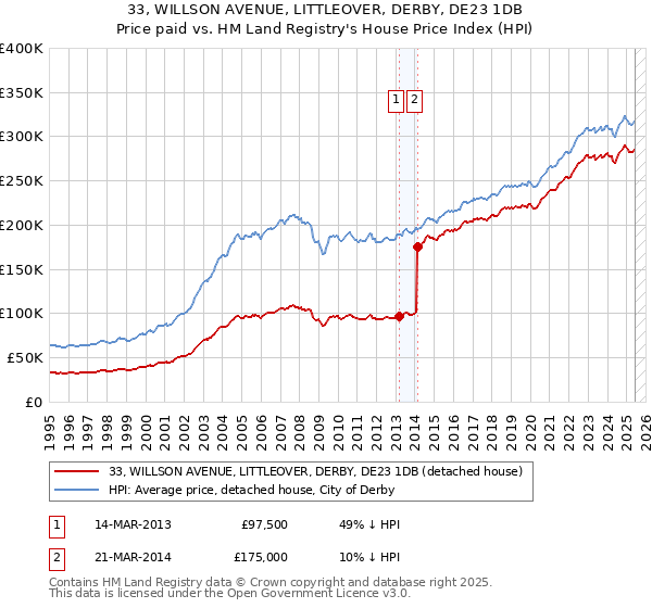 33, WILLSON AVENUE, LITTLEOVER, DERBY, DE23 1DB: Price paid vs HM Land Registry's House Price Index