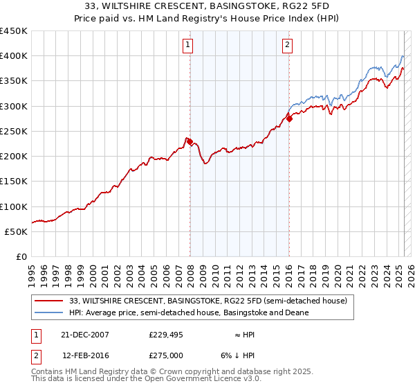 33, WILTSHIRE CRESCENT, BASINGSTOKE, RG22 5FD: Price paid vs HM Land Registry's House Price Index