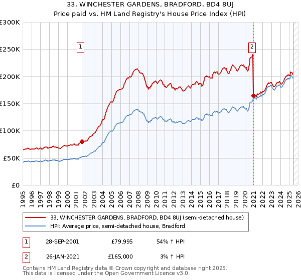 33, WINCHESTER GARDENS, BRADFORD, BD4 8UJ: Price paid vs HM Land Registry's House Price Index