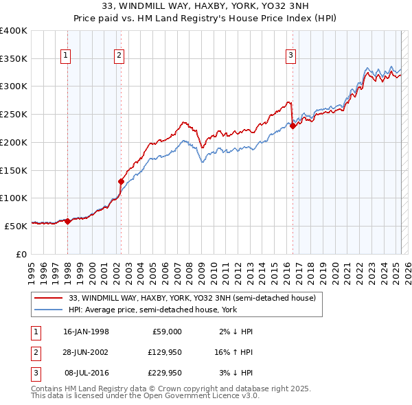 33, WINDMILL WAY, HAXBY, YORK, YO32 3NH: Price paid vs HM Land Registry's House Price Index