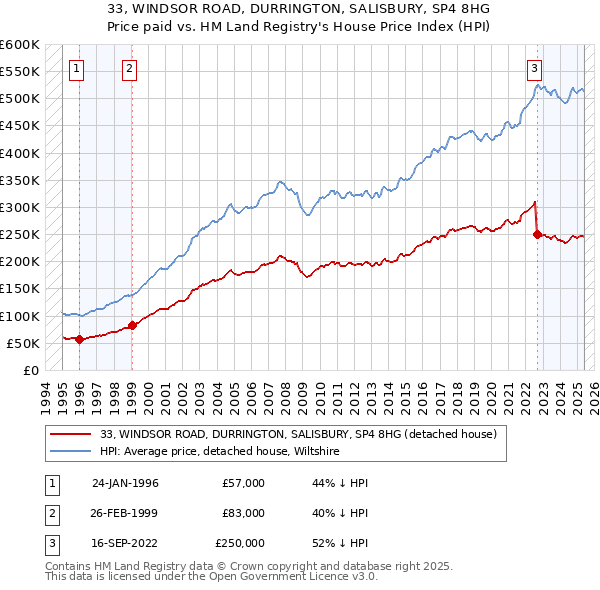 33, WINDSOR ROAD, DURRINGTON, SALISBURY, SP4 8HG: Price paid vs HM Land Registry's House Price Index