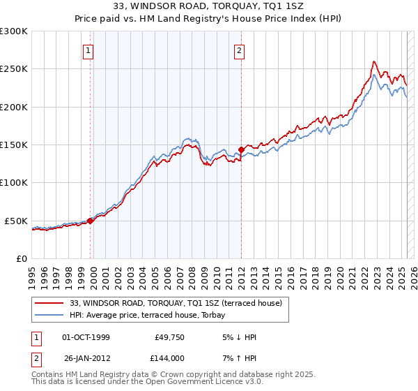 33, WINDSOR ROAD, TORQUAY, TQ1 1SZ: Price paid vs HM Land Registry's House Price Index