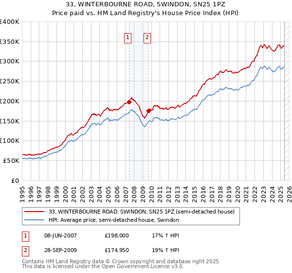 33, WINTERBOURNE ROAD, SWINDON, SN25 1PZ: Price paid vs HM Land Registry's House Price Index