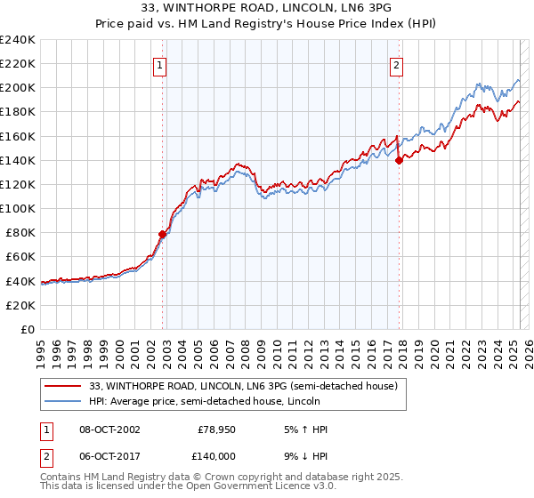 33, WINTHORPE ROAD, LINCOLN, LN6 3PG: Price paid vs HM Land Registry's House Price Index