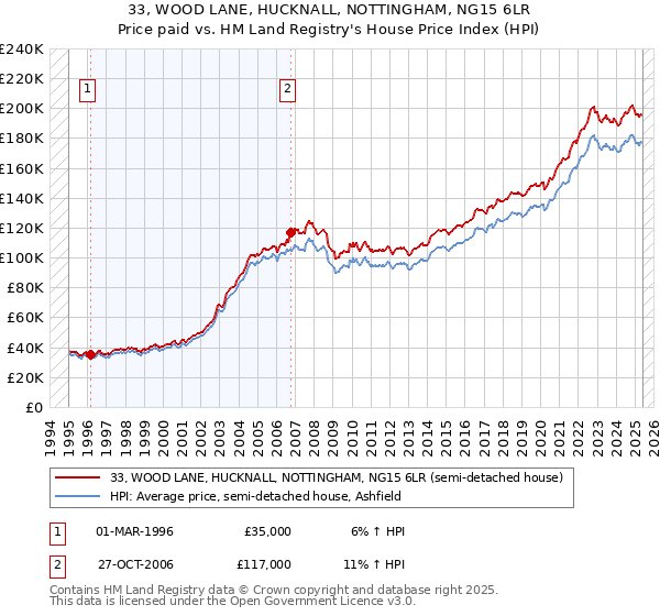 33, WOOD LANE, HUCKNALL, NOTTINGHAM, NG15 6LR: Price paid vs HM Land Registry's House Price Index