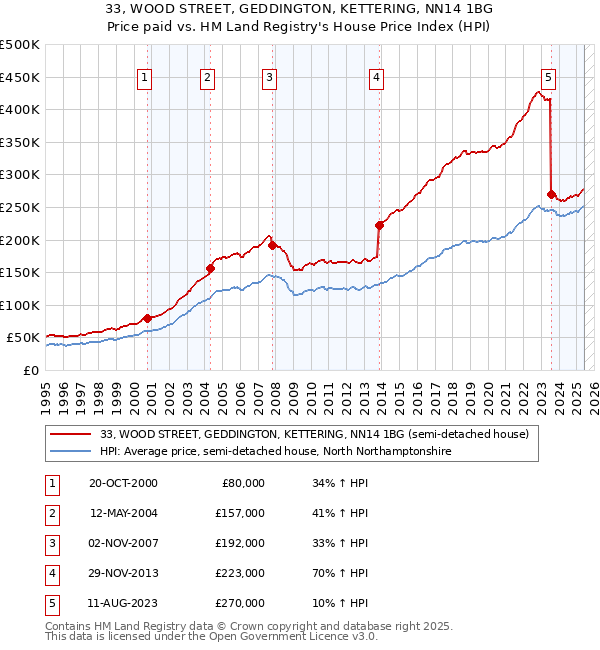 33, WOOD STREET, GEDDINGTON, KETTERING, NN14 1BG: Price paid vs HM Land Registry's House Price Index