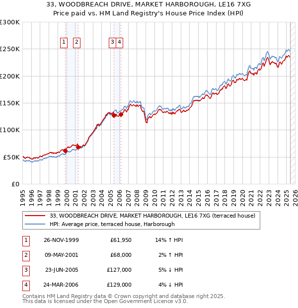 33, WOODBREACH DRIVE, MARKET HARBOROUGH, LE16 7XG: Price paid vs HM Land Registry's House Price Index