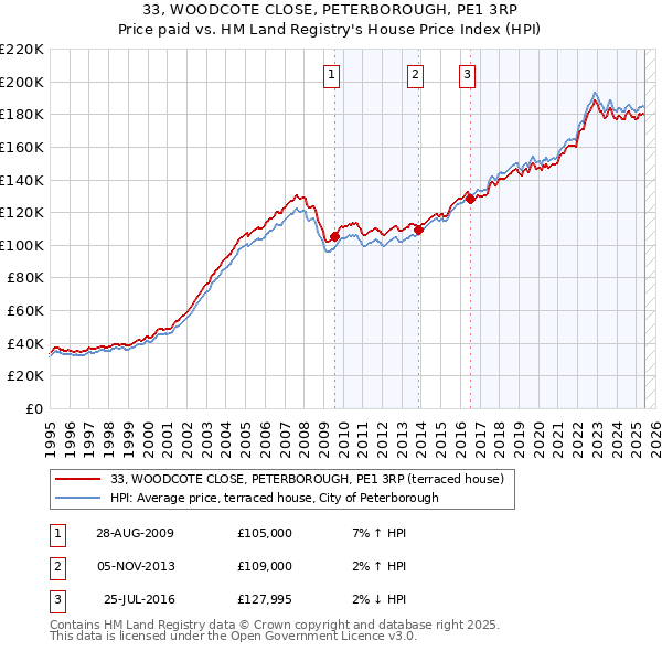 33, WOODCOTE CLOSE, PETERBOROUGH, PE1 3RP: Price paid vs HM Land Registry's House Price Index