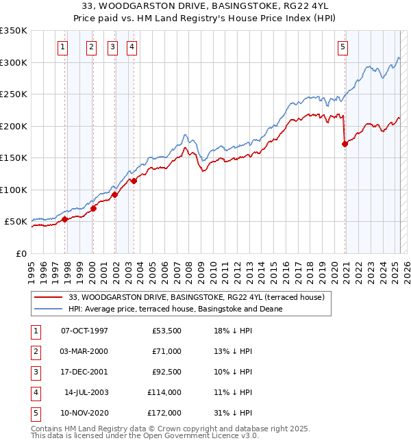 33, WOODGARSTON DRIVE, BASINGSTOKE, RG22 4YL: Price paid vs HM Land Registry's House Price Index