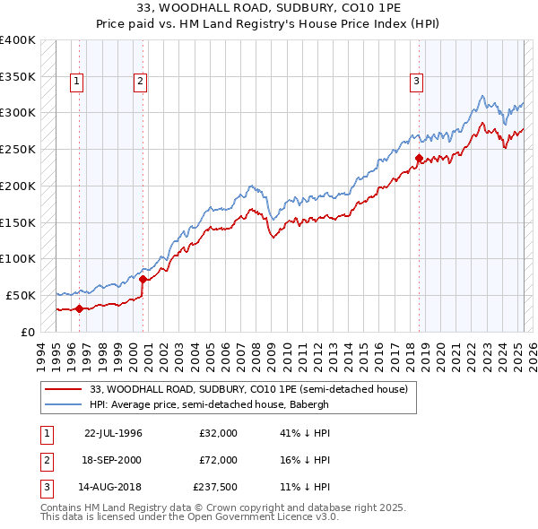 33, WOODHALL ROAD, SUDBURY, CO10 1PE: Price paid vs HM Land Registry's House Price Index