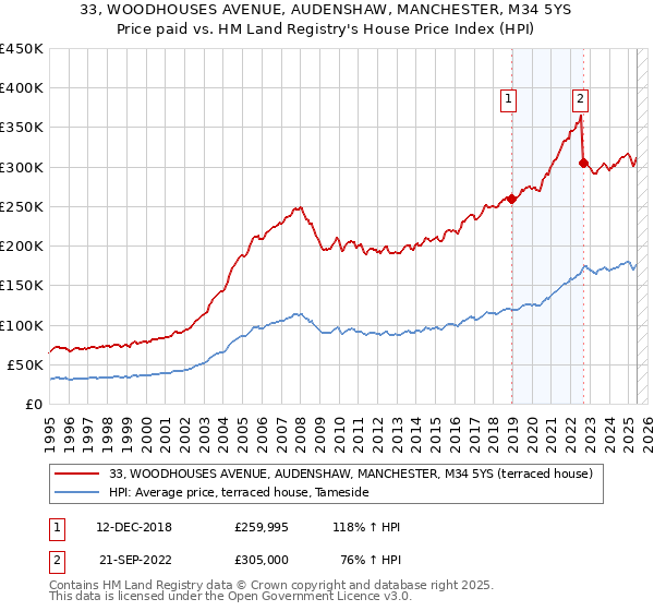 33, WOODHOUSES AVENUE, AUDENSHAW, MANCHESTER, M34 5YS: Price paid vs HM Land Registry's House Price Index