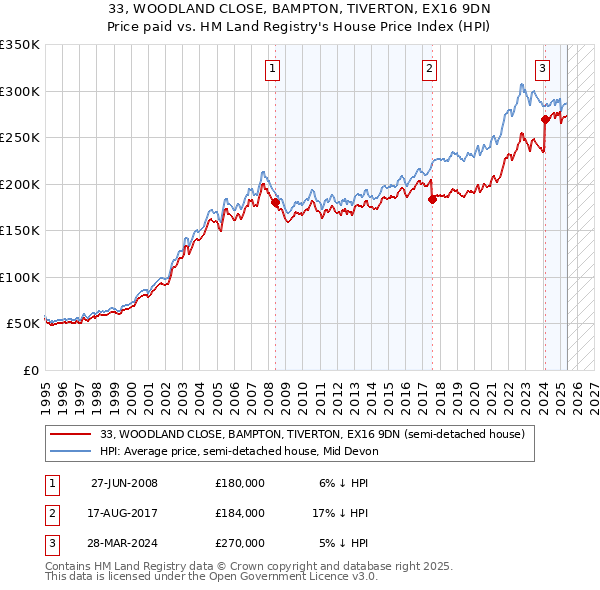 33, WOODLAND CLOSE, BAMPTON, TIVERTON, EX16 9DN: Price paid vs HM Land Registry's House Price Index