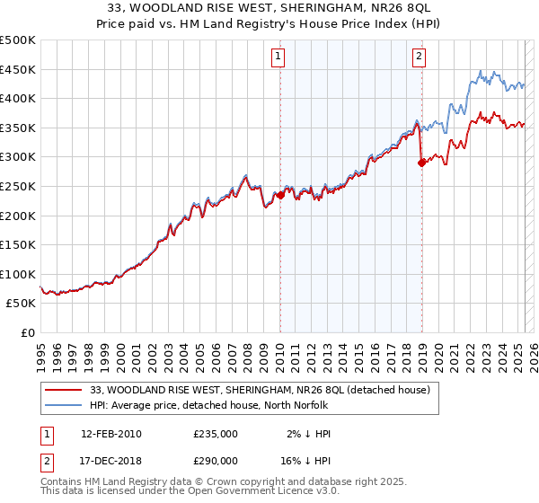 33, WOODLAND RISE WEST, SHERINGHAM, NR26 8QL: Price paid vs HM Land Registry's House Price Index