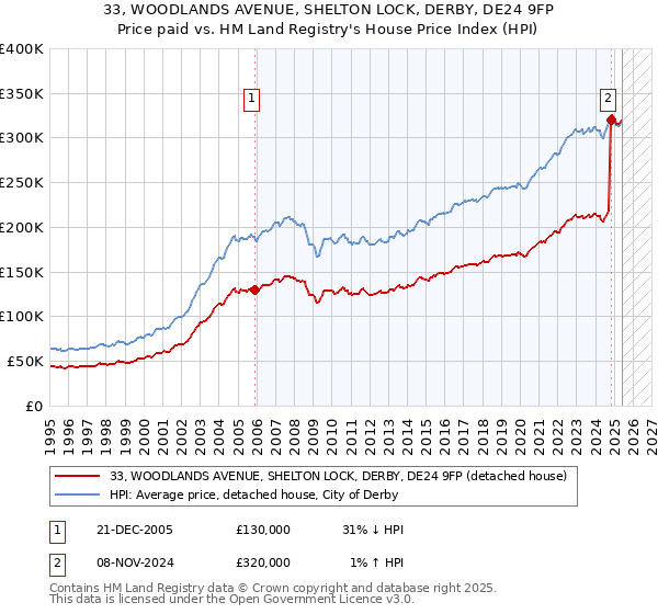33, WOODLANDS AVENUE, SHELTON LOCK, DERBY, DE24 9FP: Price paid vs HM Land Registry's House Price Index
