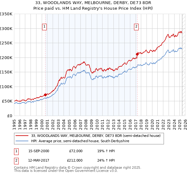 33, WOODLANDS WAY, MELBOURNE, DERBY, DE73 8DR: Price paid vs HM Land Registry's House Price Index